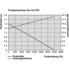 esotec Solar Bachlaufpumpenset 100/4200