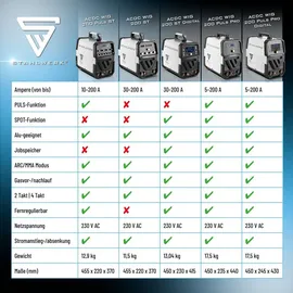 STAHLWERK Schutzgas-Schweißgerät AC/DC WIG 200 Puls Pro Touch