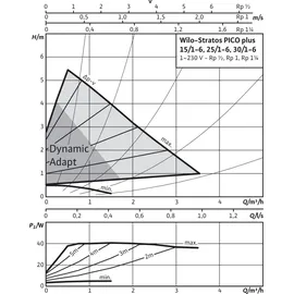 WILO Wilo-Stratos PICO plus 25/1-6-130, Hocheffiziente Heizungspumpe, Nassläufer-Umwälzpumpe, Baulänge 130mm