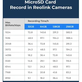 Reolink MicroSDXC Speicherkarte, Klasse 10 U3 TF Speicherkarte, kompatibel mit Reolink Überwachungskamera,