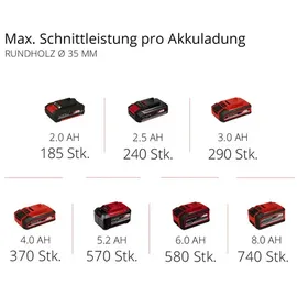 Einhell TE-AP 18 Li ohne Akku