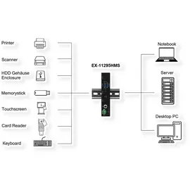 Exsys EX-11295HMS 4 Port USB 3.2 Gen 2 HUB Din-Rail Kit und Wand VIA VL822 Chipset