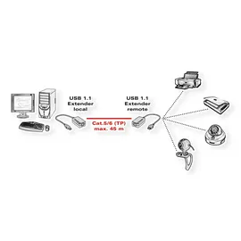 Value USB 1.1 Verlängerung über RJ45, max. 45m