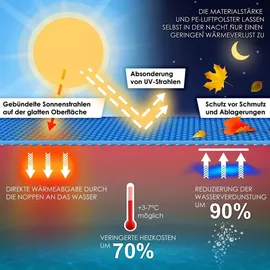 Kesser KESSER® Pool Solarabdeckplane Solarfolie Stärke 120μm Solarabdeckung Solarplane zuschneidbar Poolsolarplane Solar Folie inkl. 1x Lochzange | 12x Ösen Poolheizung für Wassererwärmung Wärmeplane