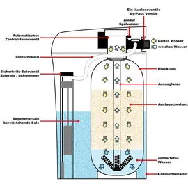 Wiltec SOFT-C1 Wasserenthärtungsanlage, Wasserentkalkung mit 500 l/h, Entkalkungsanlage mit Ionentauscher, Wasserenthärter mit 10 l Soletank