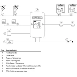 GEZE RWA Notstromsteuerzentrale Thz Comfort N4, Alu Druckguss orange RAL 2011