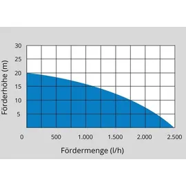 Güde GP 18-401-30