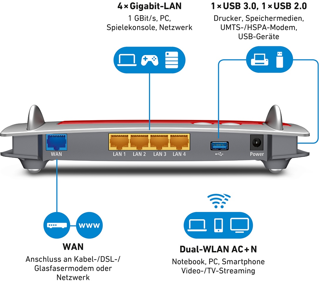 AVM FRITZ!Box 4040 WLAN AC Router 1266 MBit/s, Dual-Wlan AC+N, 4x Gigabit-LAN, Media Server