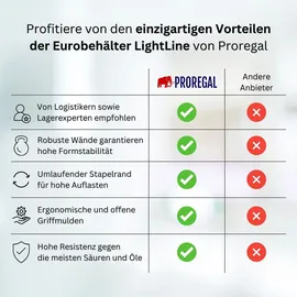 Proregal Transparenter Eurobehälter LightLine 22 x 30 x 40 cm 5-tlg. transparent