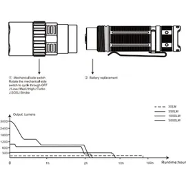 Fenix PD40R V3.0 LED Taschenlampe