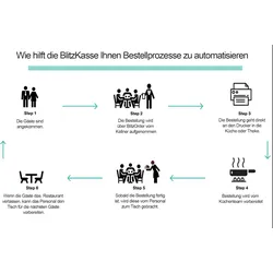 Blitzkasse 15" GASTRO Mehrplatz-Kassensystem mit 7" Bestellterminal, Bondrucker, Hauptkasse für Restaurant, Cafe, Biergarten