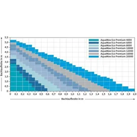 OASE AquaMax Eco Premium 21000