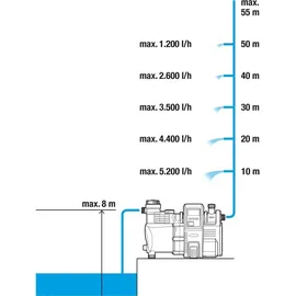 Gardena Premium 6000/6E LCD Inox (01760-20)