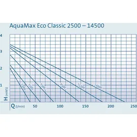 OASE AquaMax Eco Classic 11500