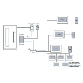 ABUS FaceXess Video-Türsprechanlage TVHS30000