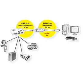 Roline USB 2.0 4-Port Hub mit Repeater, 12 m