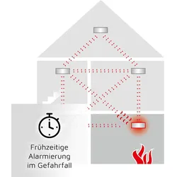 Ei Electronics, Gefahrenmelder, Ei650RF