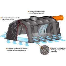 GARANTIA Sicker-Tunnel Versickerungsset 900 l