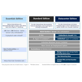 Microsoft Windows Server 2022 Datacenter 16 Core ESD DE