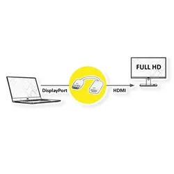 ROLINE DisplayPort-HDMI Adapter, DP Stecker-HDMI Buchse
