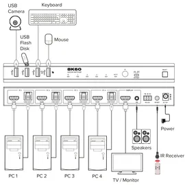 InLine KVM Switch 4-fach, HDMI 8K@60Hz, USB 3.2, mit IR & RS-232,