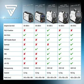 STAHLWERK Schweißgerät ARC 200 Puls Pro MMA E Hand Lift TIG Pulsfunktion 200 A