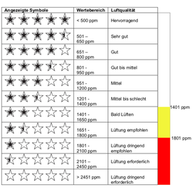 Technoline Luftgütemonitor WL 1020
