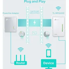 TP-Link AV500 WLAN Powerline Extender TL-WPA4220 500 Mbps 1 Adapter