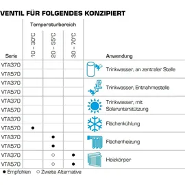 ESBE Mischautomat VTA572 30-70°C 4,5 Kvs G 1''