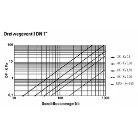emmeti s.p.a 3-Wege Thermomischer Festwertregler für Heizung Fixtemperatur für Fußbodenheizung 20-65 °C 20 (3/4")