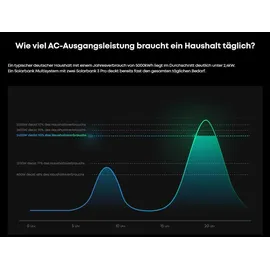 Anker Solix Solarbank 3 E2700 Pro 2,68 kWh inkl. 5 x Smart Plug