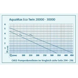 OASE AquaMax Eco Twin 20000