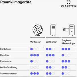 Klarstein Luftkühler 340 m3/h mobil
