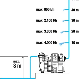 Gardena smart Haus- & Gartenautomat 5000/5