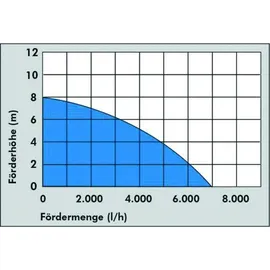 Güde GFS 401 S