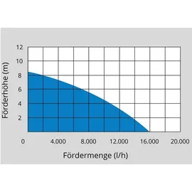 Güde Kombitauchpumpe GS 751 3in1 (750 W, 15900 l/h, max. Förderhöhe/Eintauchtiefe 8,5 m/7 m, Laufrad aus Noryl, 10 m Anschlusskabel, Korngrößen 1/3/30 mm, einstellbarer Schwimmerschalter)
