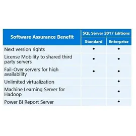 Microsoft SQL Server 2017 Standard