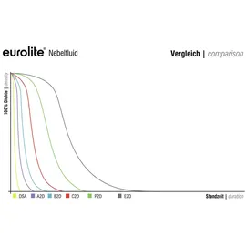 Eurolite Smoke Fluid -P2D- 5l