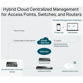 TP-Link OC200 Omada-Cloud WLAN Controller