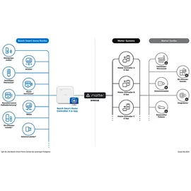 Bosch Smart Home Controller II Zentrale