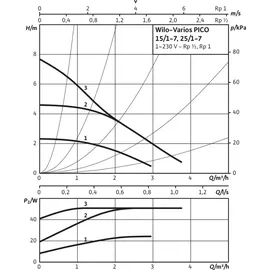 WILO Nassläufer-Hocheffizienzpumpe Varios PICO-STG 25/1-7 | Rp1