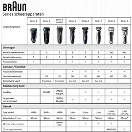 Braun Series 3 ProSkin 3045s