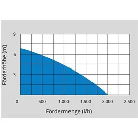 Güde Akku Klarwassertauchpumpe KTP 18-0 2000 l/h, max. Förderhöhe 7 m, max. Eintauchtiefe 5 m, Kabel 8 m