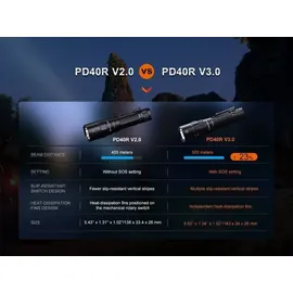 Fenix PD40R V3.0 LED Taschenlampe