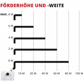 Grafner WC Hebeanlage mit Schneidwerk/Zerkleinerer Fäkalienhebeanlage Abwasserpumpe