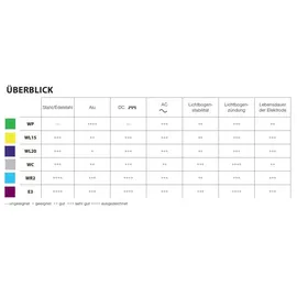 GYS Wolfram-Elektroden WR2 (Durchmesser: 2,4 mm, 10 Stk.)