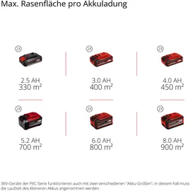 Einhell Professional Akku-Rasenmäher GP-CM 36/450 inkl. 2 x 4,0 Ah