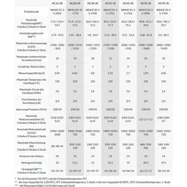 REVENTON Lufterhitzer HC15-3S 23 kW + Drehbare Konsole Werkstattheizer, Luftheizer, Hallenheizer, Motor AC