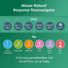 Philips AVENT Natural Response SCY933/02)