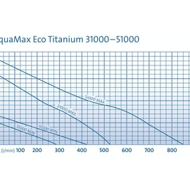 OASE AquaMax Eco Titanium 31000,